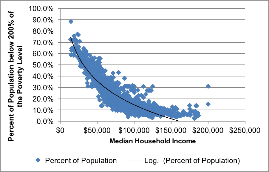 Figure B-2 is a scatter graph that shows the correlation between percent of population below 200 percent of the poverty level and median household income.